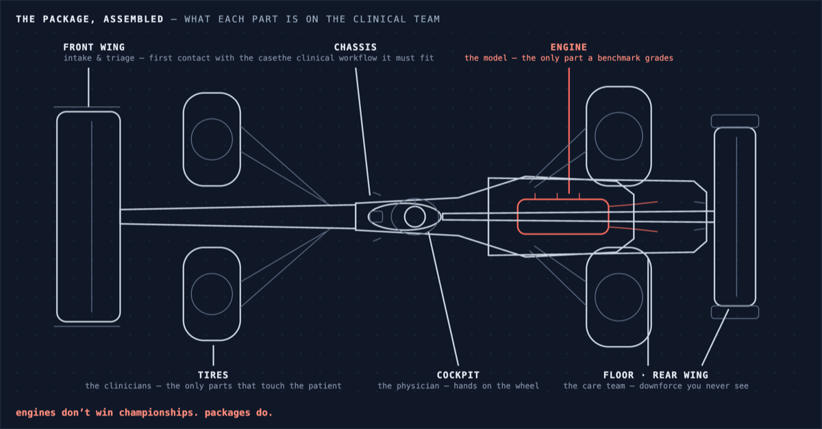 A Benchmark Score Is an Engine on a Stand — F1 wireframe diagram